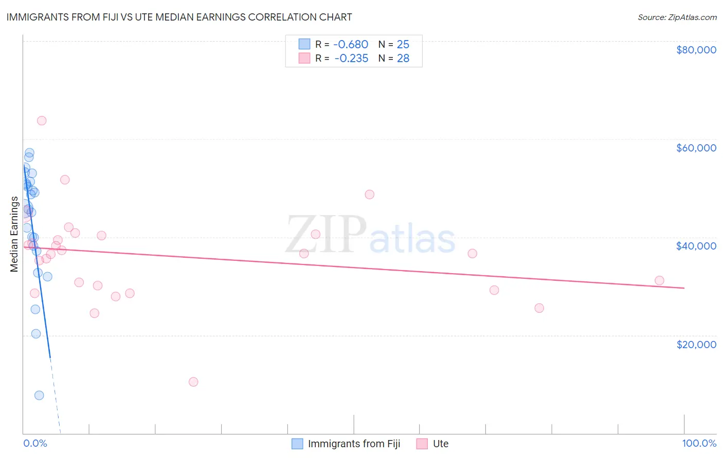 Immigrants from Fiji vs Ute Median Earnings