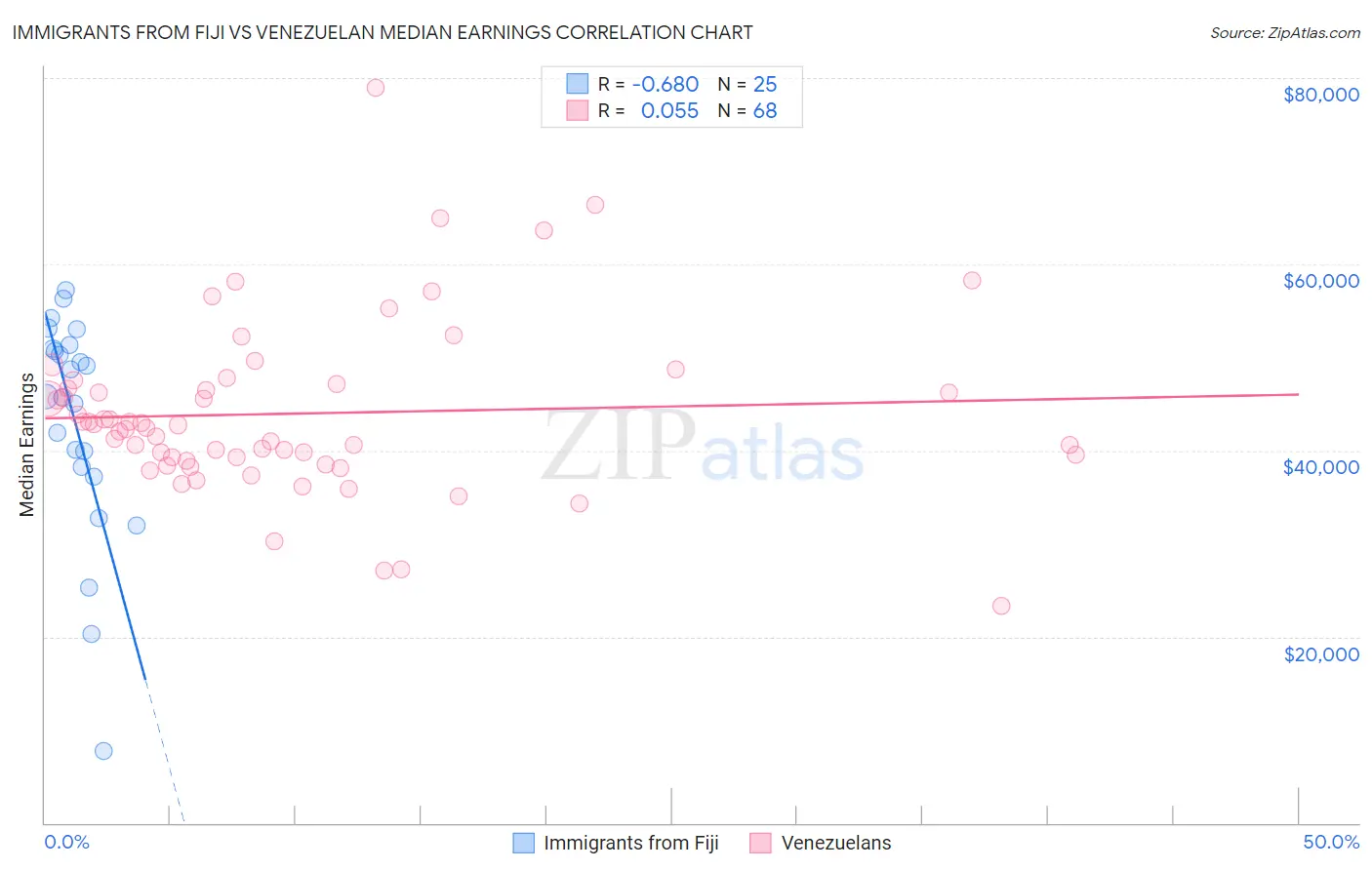 Immigrants from Fiji vs Venezuelan Median Earnings