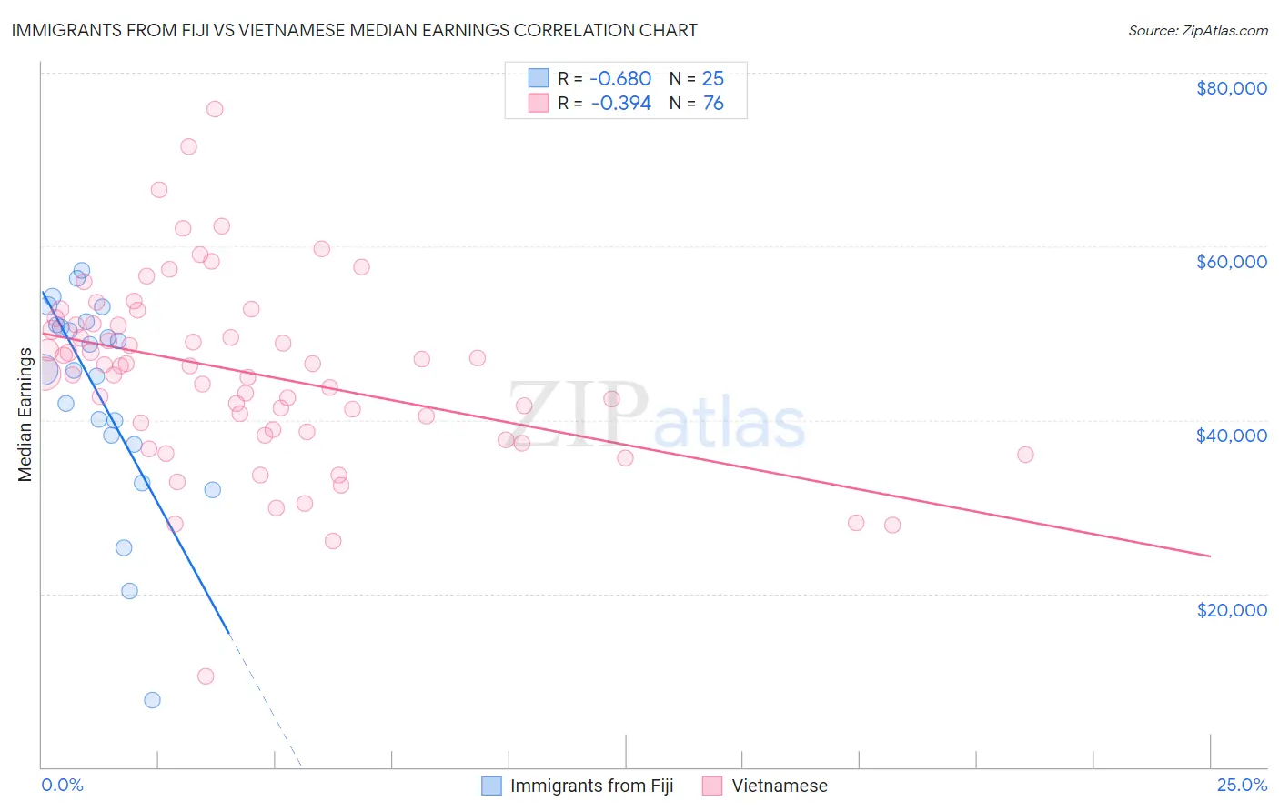 Immigrants from Fiji vs Vietnamese Median Earnings