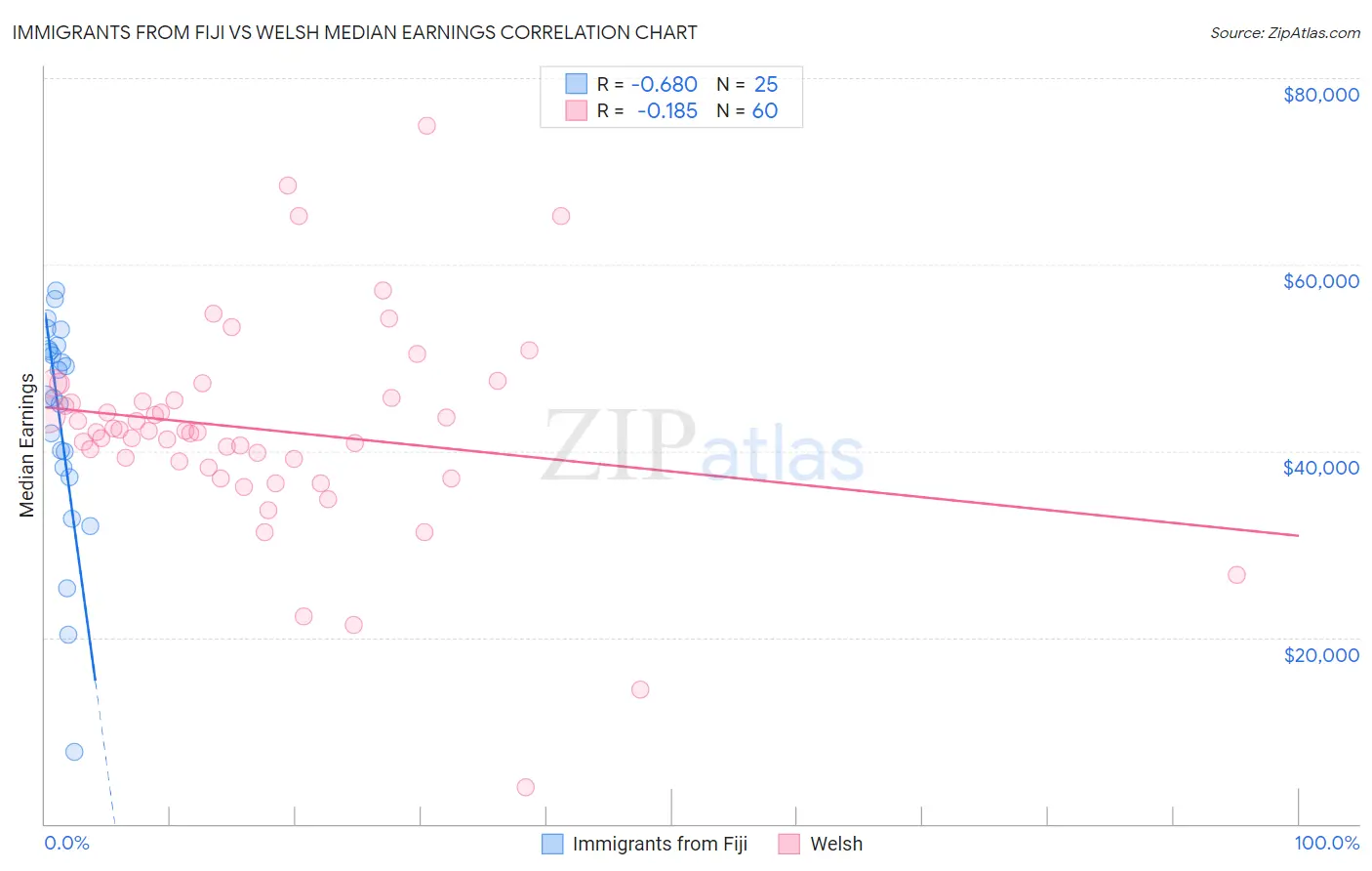Immigrants from Fiji vs Welsh Median Earnings