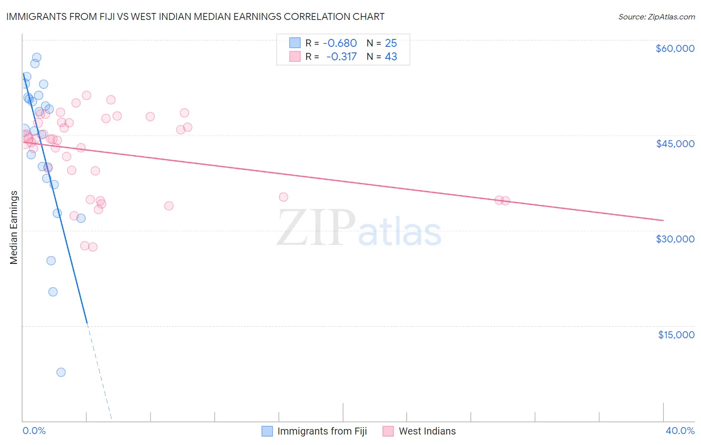 Immigrants from Fiji vs West Indian Median Earnings