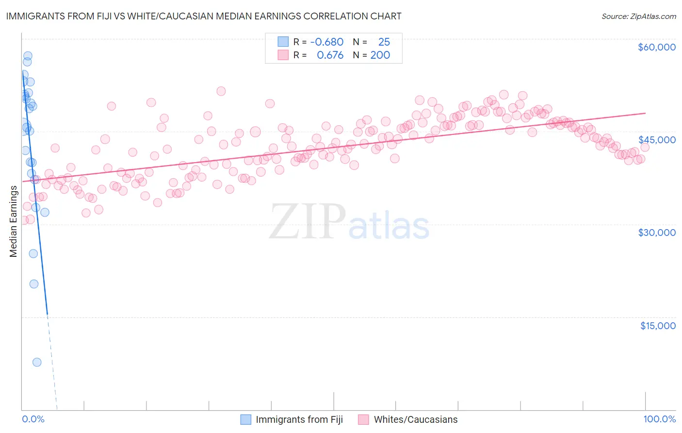 Immigrants from Fiji vs White/Caucasian Median Earnings