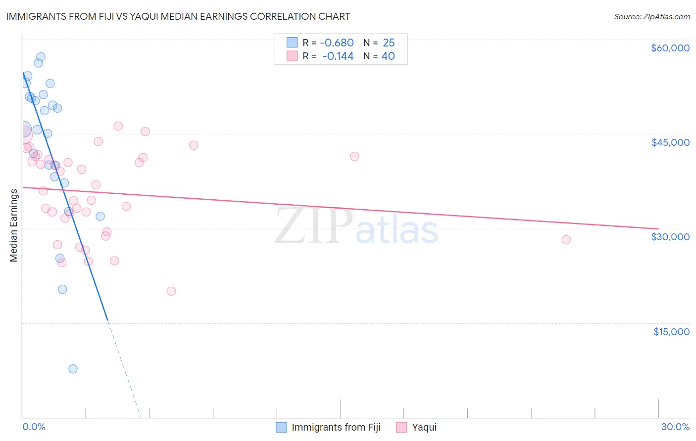 Immigrants from Fiji vs Yaqui Median Earnings