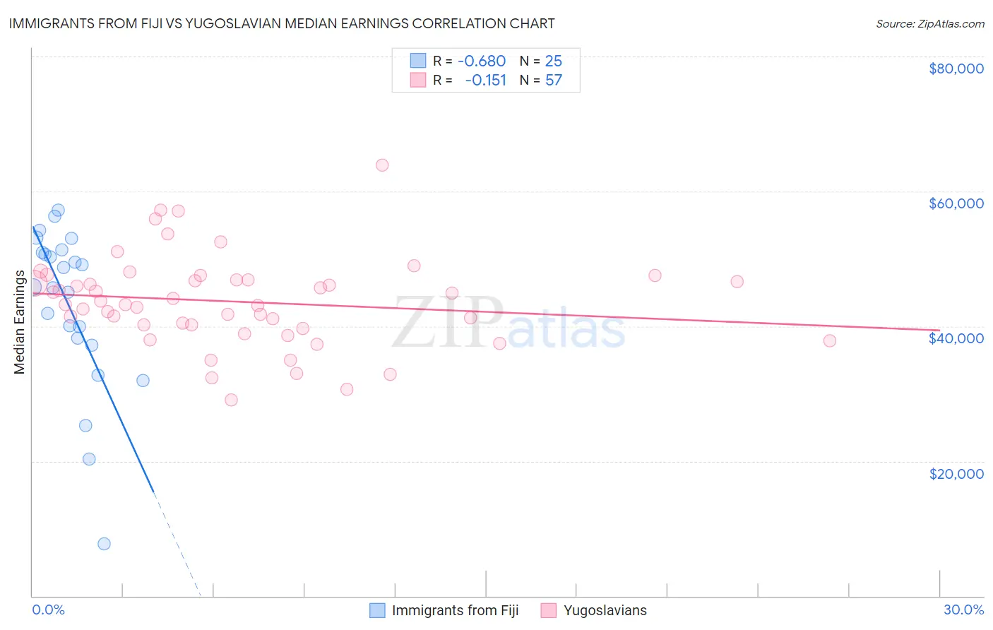 Immigrants from Fiji vs Yugoslavian Median Earnings