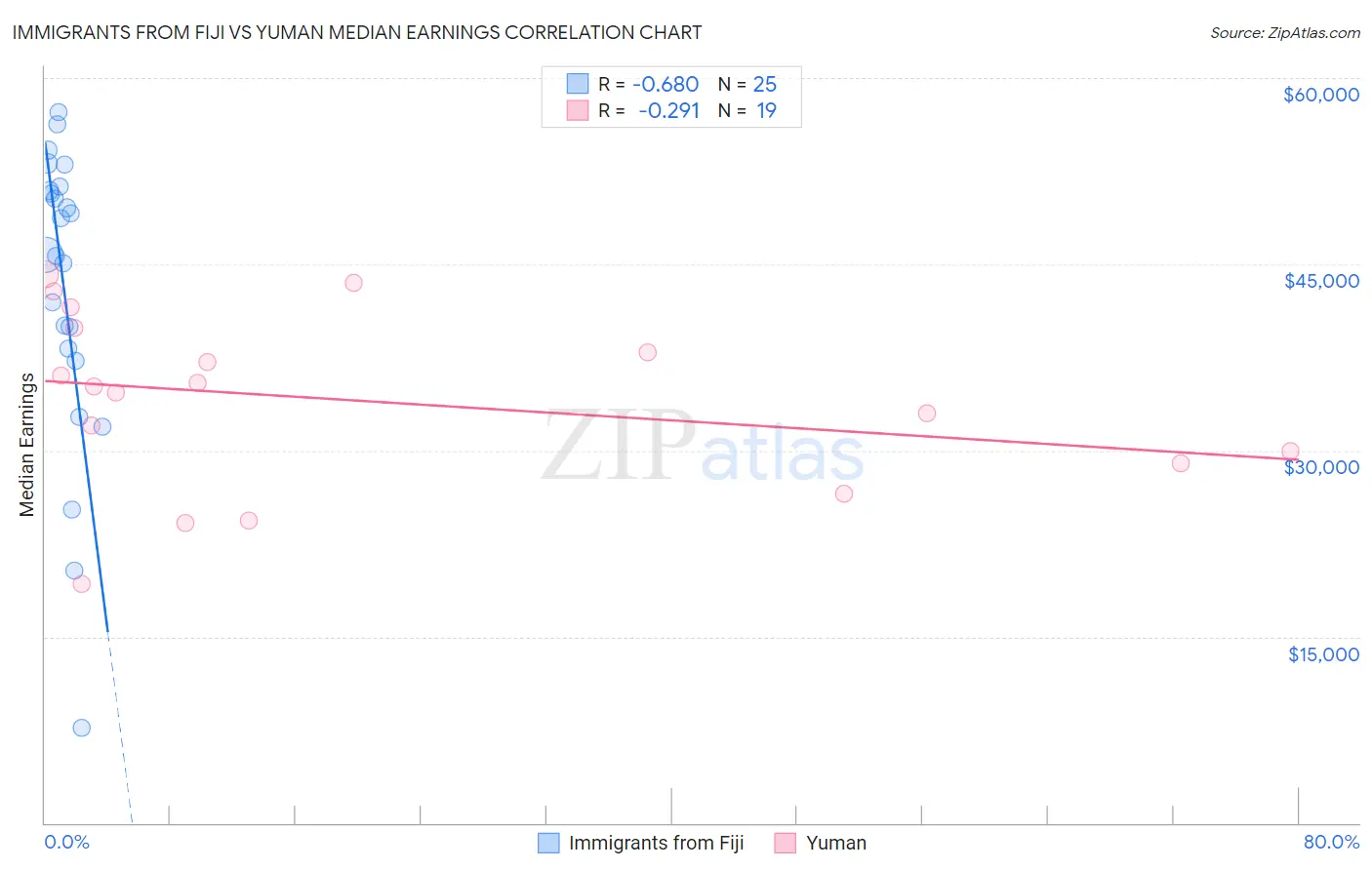 Immigrants from Fiji vs Yuman Median Earnings