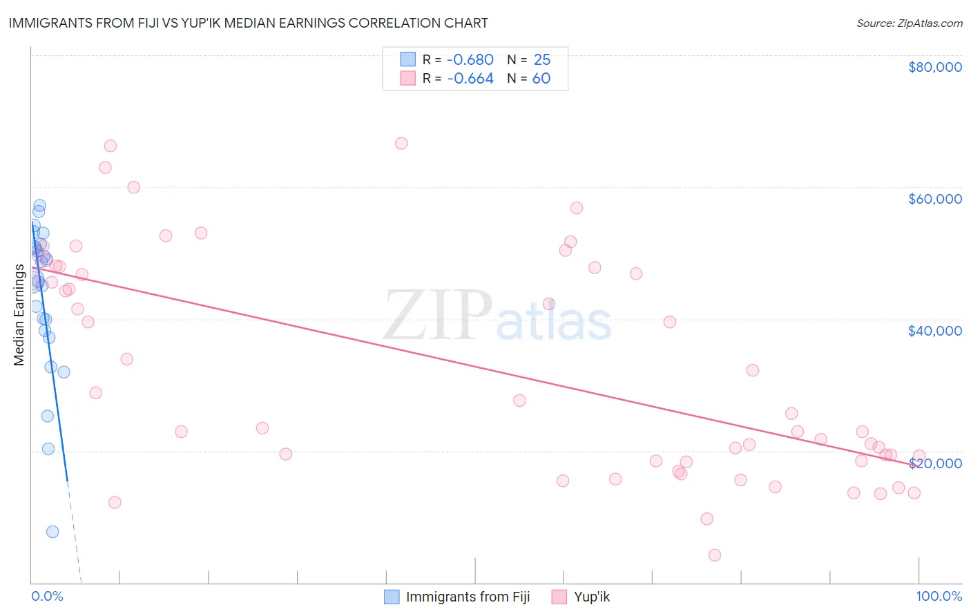 Immigrants from Fiji vs Yup'ik Median Earnings