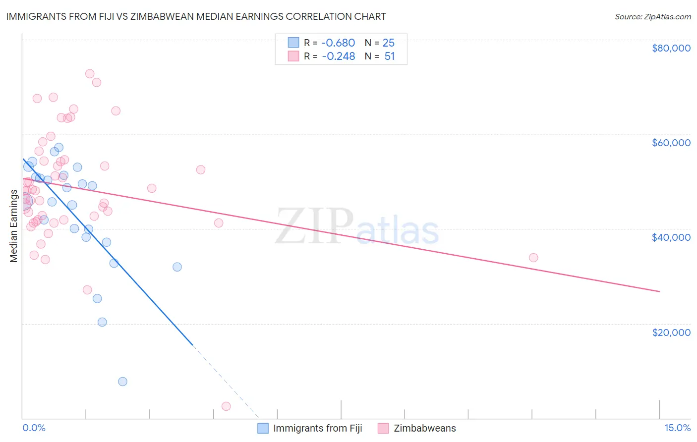 Immigrants from Fiji vs Zimbabwean Median Earnings