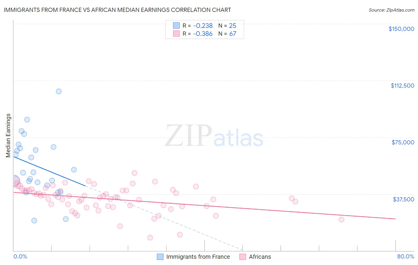 Immigrants from France vs African Median Earnings