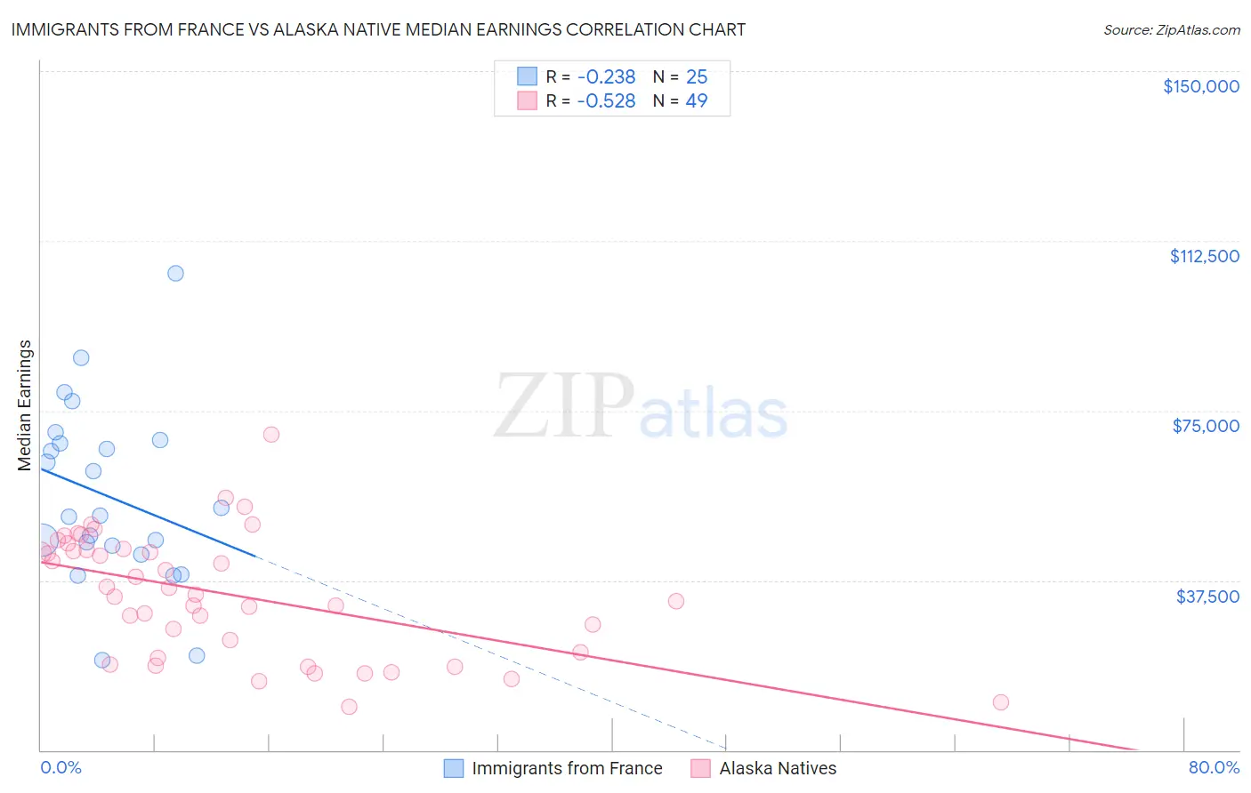 Immigrants from France vs Alaska Native Median Earnings