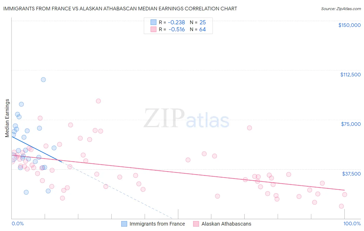 Immigrants from France vs Alaskan Athabascan Median Earnings