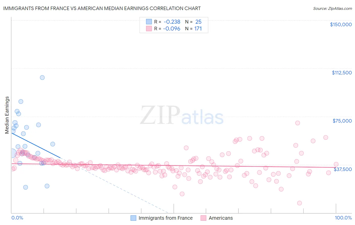 Immigrants from France vs American Median Earnings