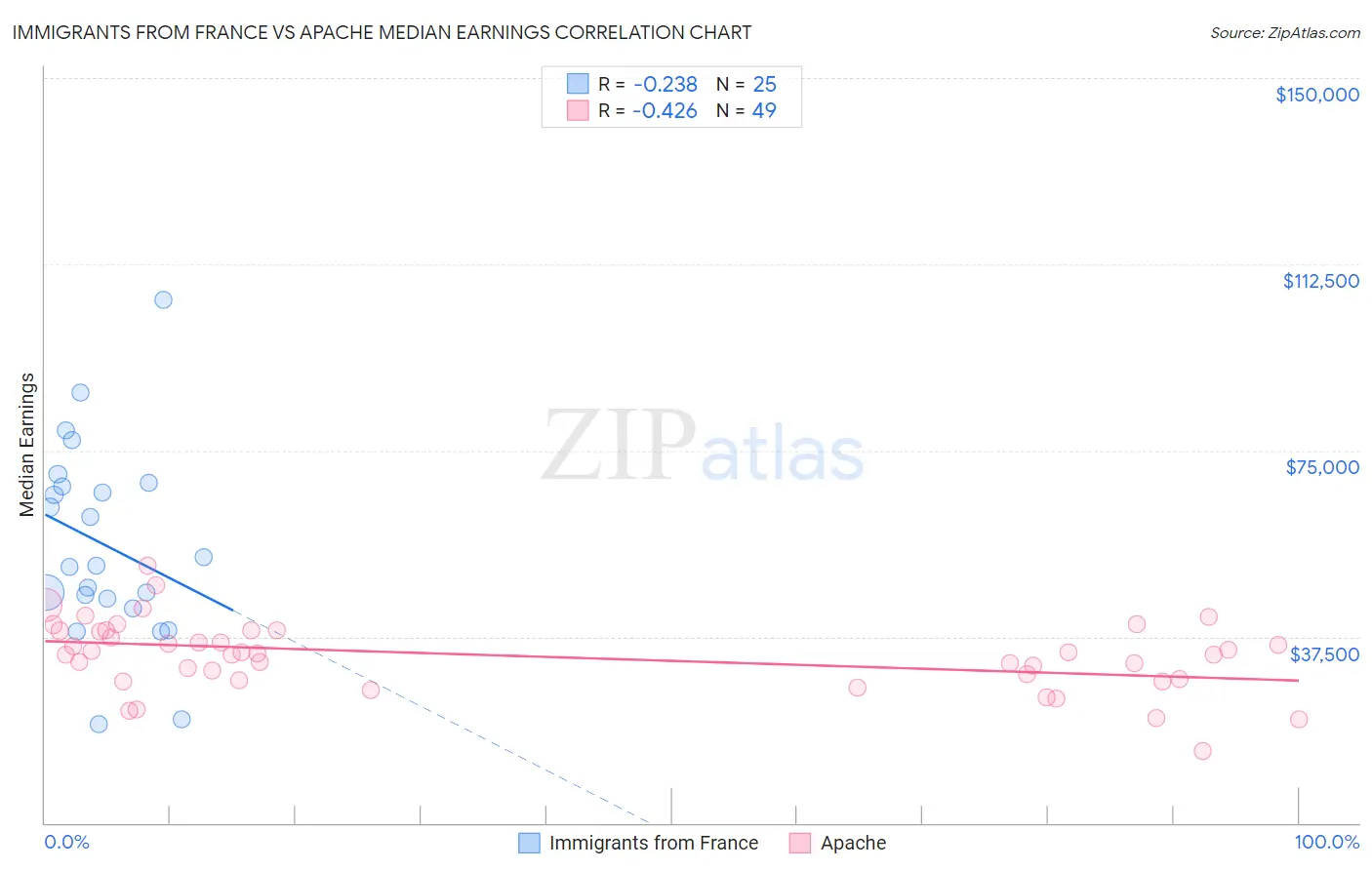 Immigrants from France vs Apache Median Earnings