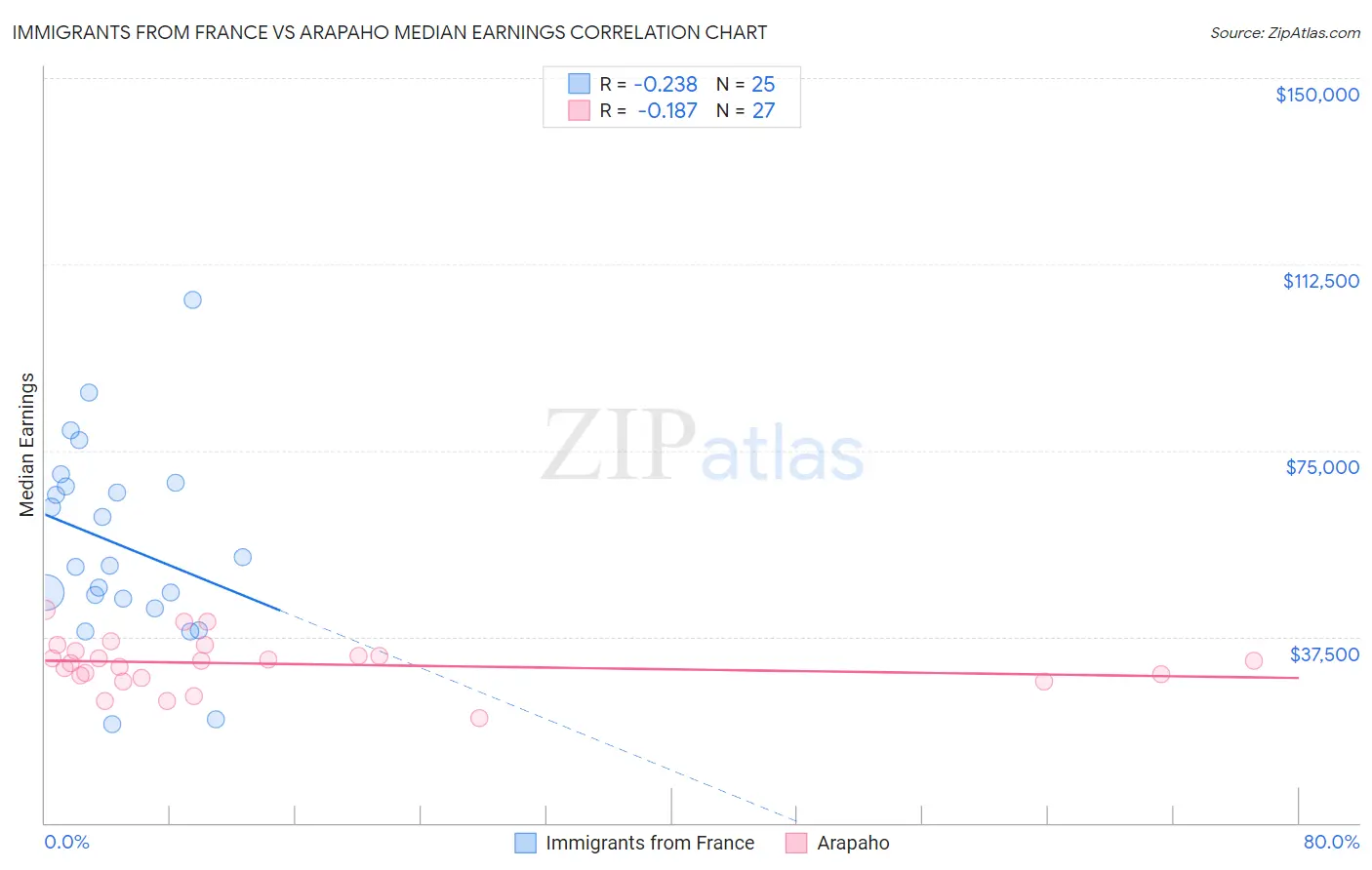 Immigrants from France vs Arapaho Median Earnings