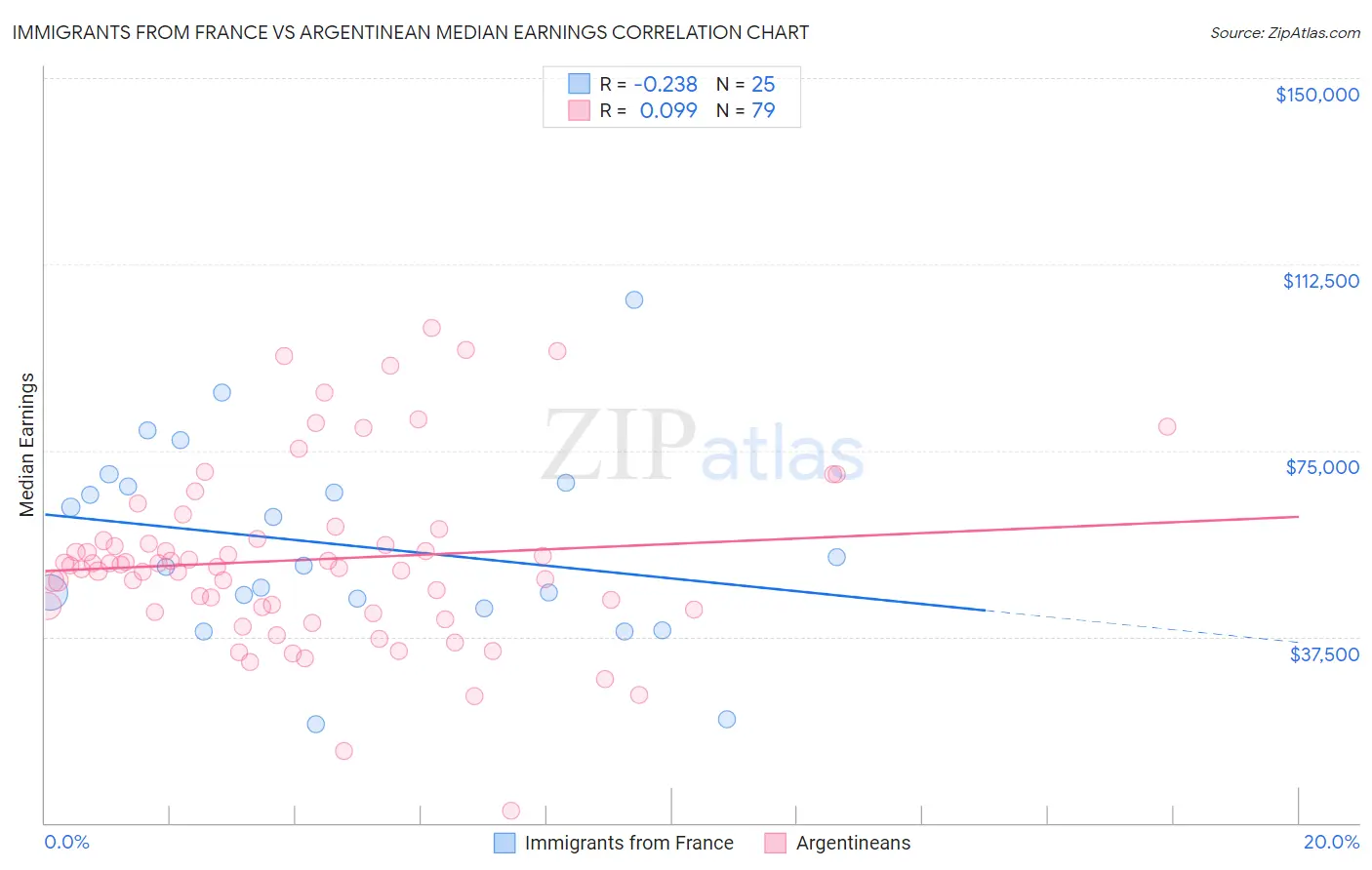Immigrants from France vs Argentinean Median Earnings