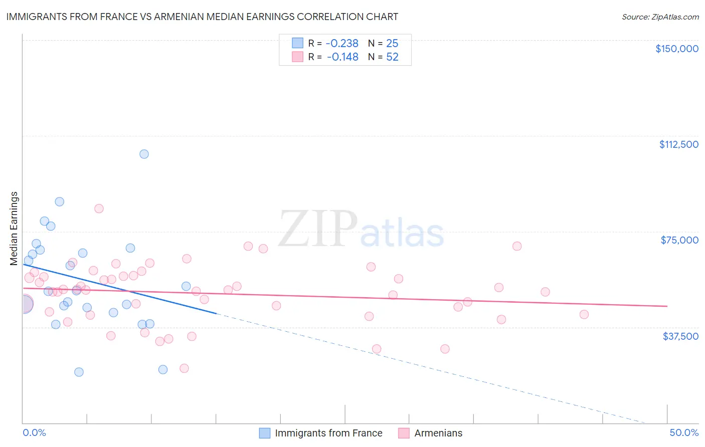 Immigrants from France vs Armenian Median Earnings