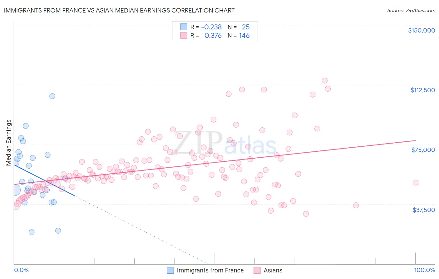 Immigrants from France vs Asian Median Earnings