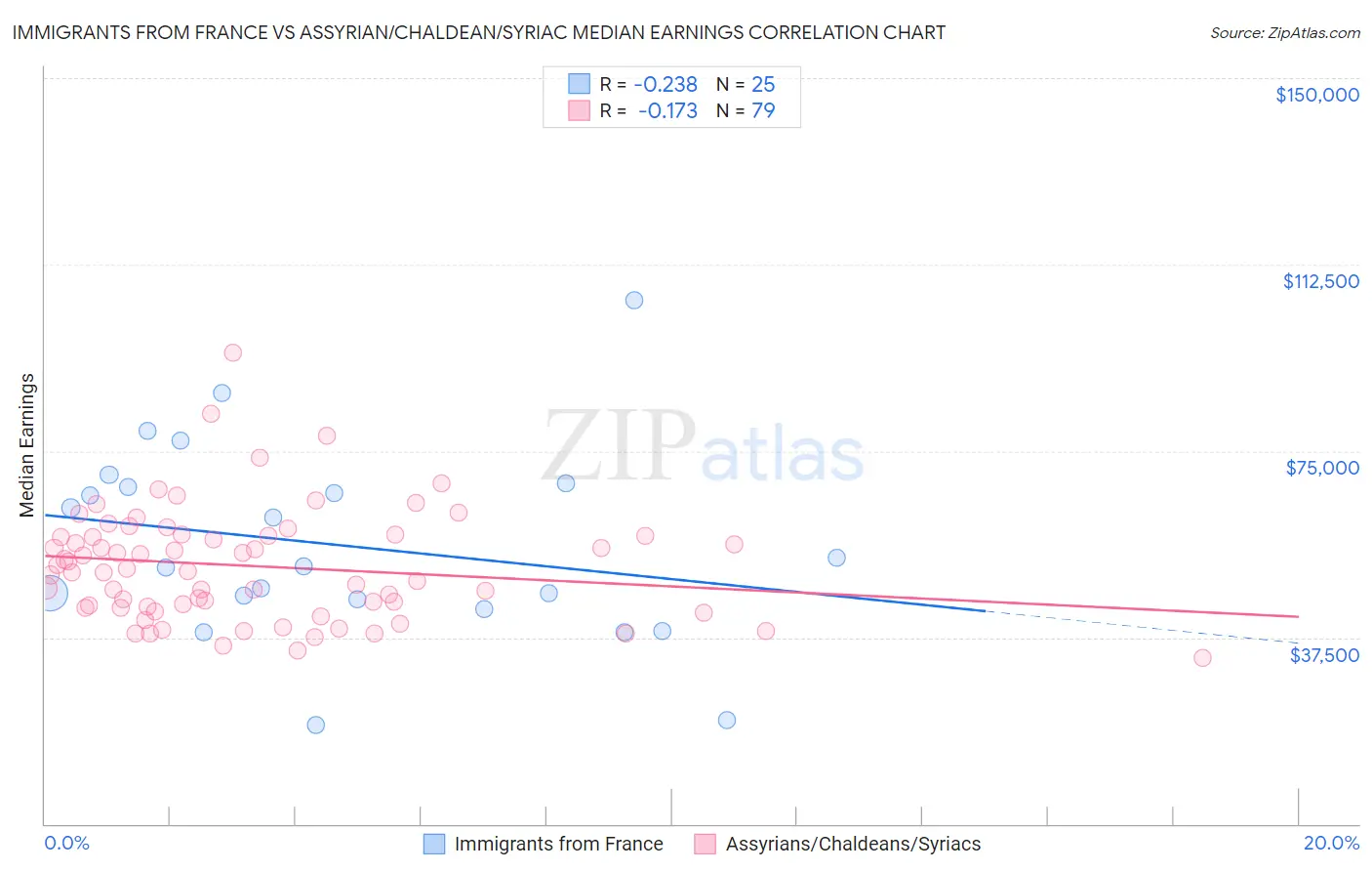 Immigrants from France vs Assyrian/Chaldean/Syriac Median Earnings