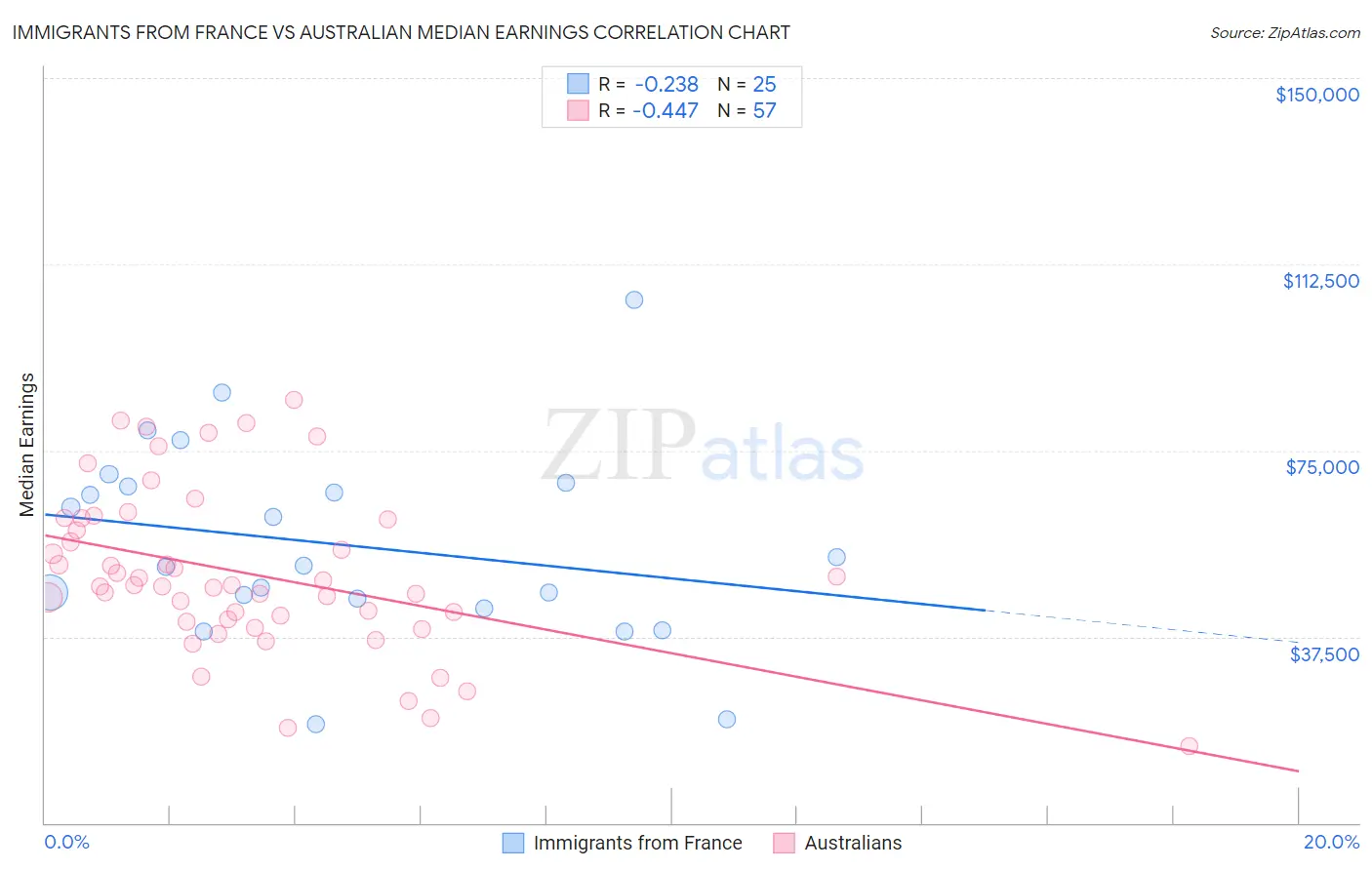 Immigrants from France vs Australian Median Earnings