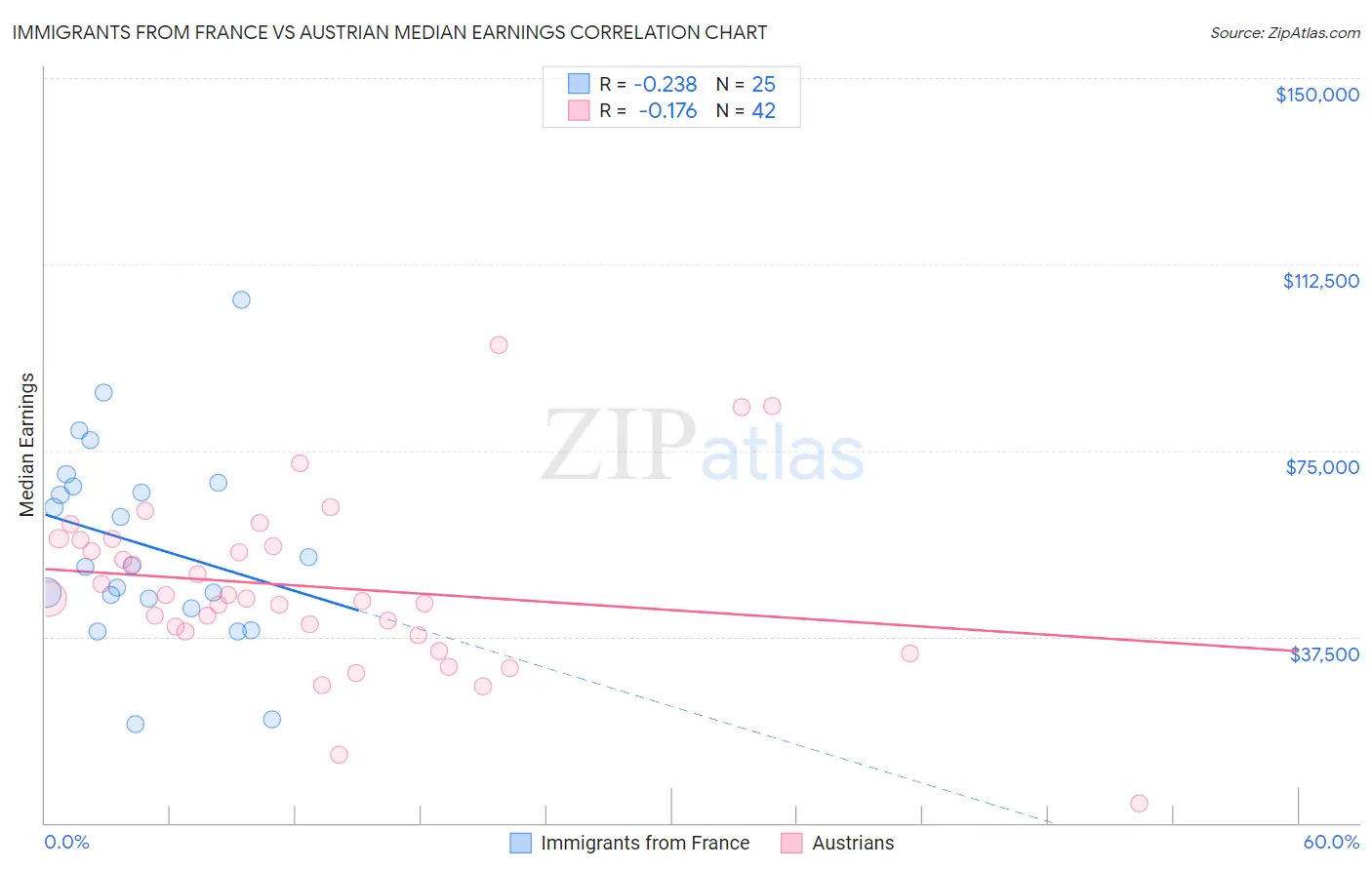 Immigrants from France vs Austrian Median Earnings