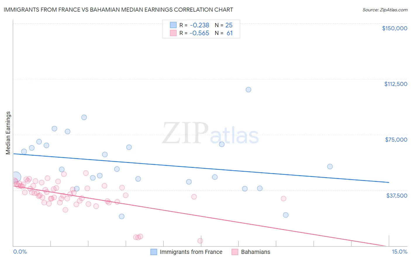 Immigrants from France vs Bahamian Median Earnings