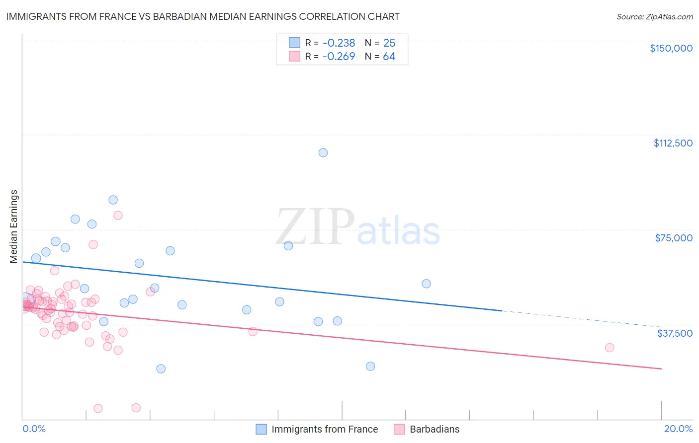 Immigrants from France vs Barbadian Median Earnings