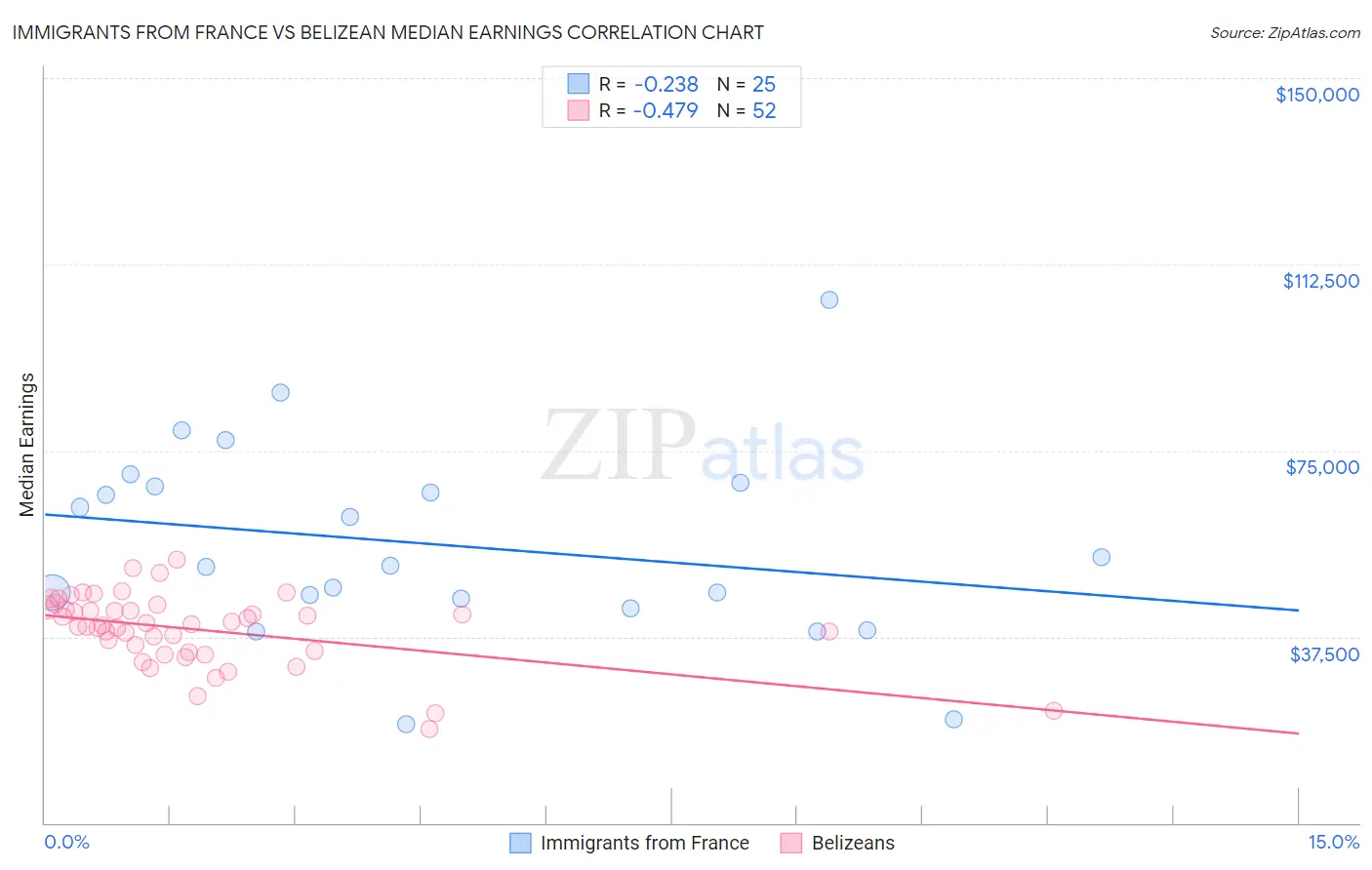 Immigrants from France vs Belizean Median Earnings