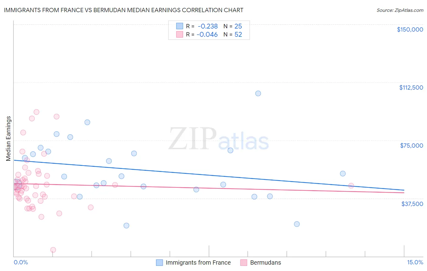 Immigrants from France vs Bermudan Median Earnings