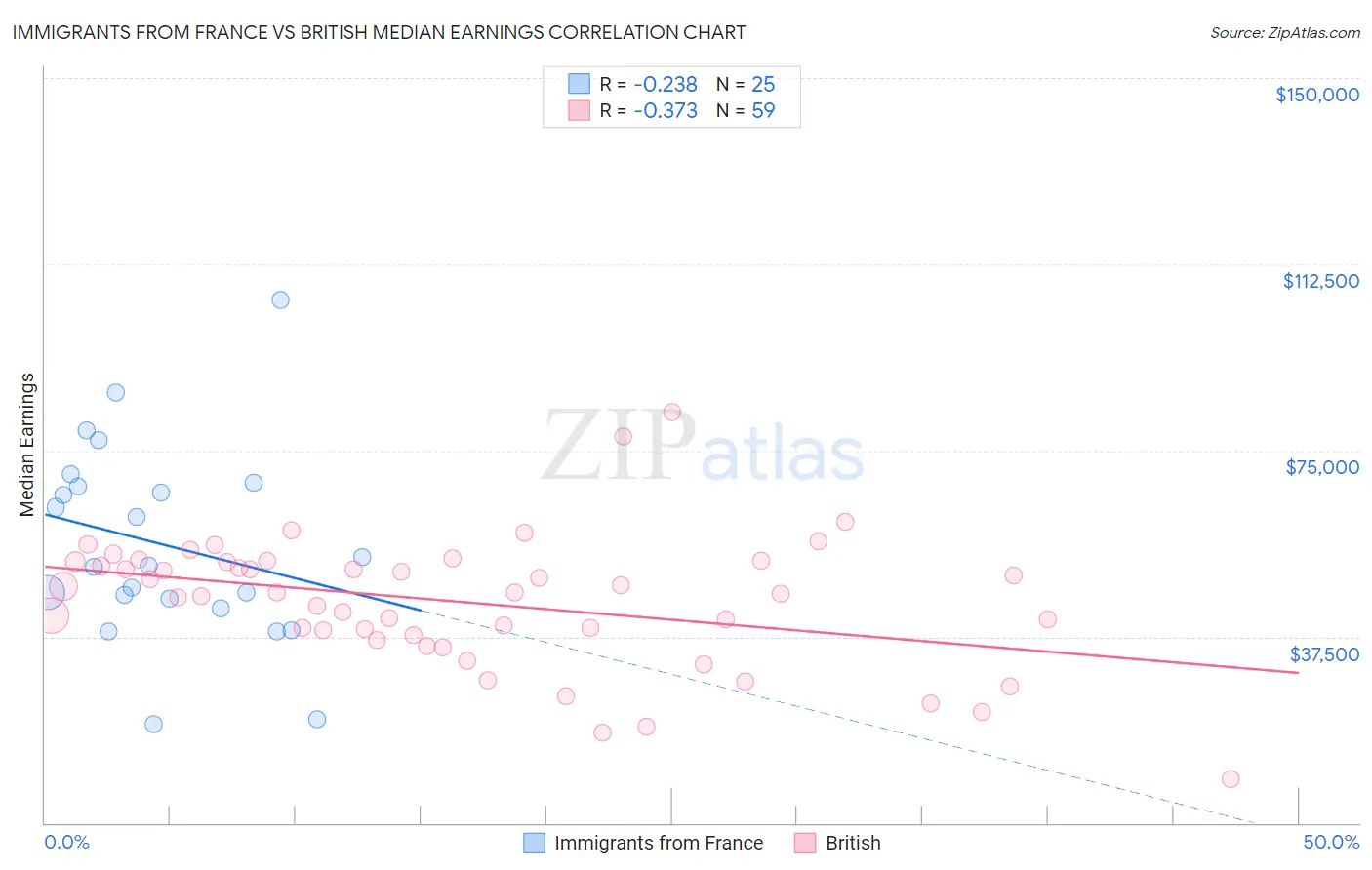 Immigrants from France vs British Median Earnings