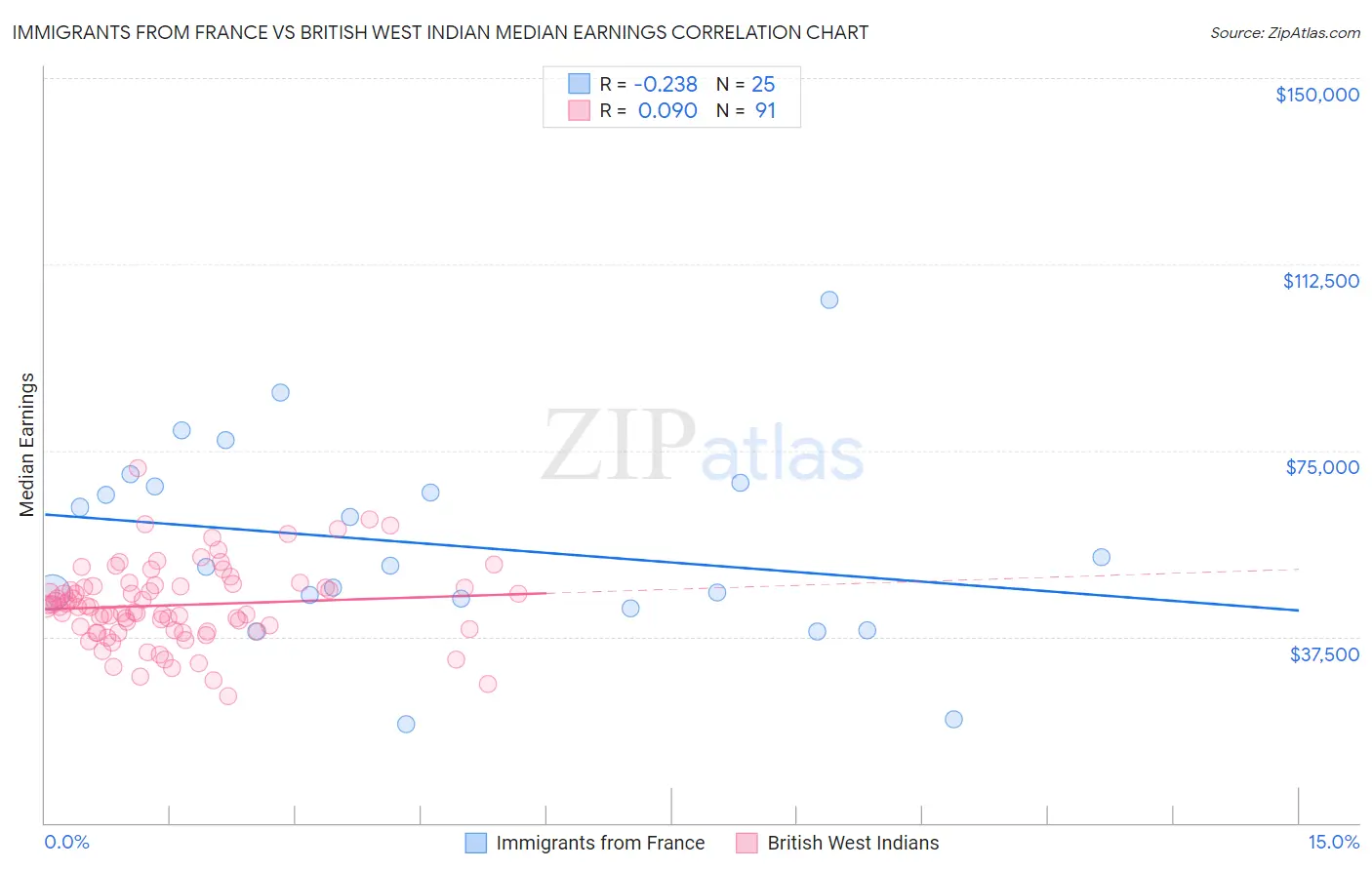 Immigrants from France vs British West Indian Median Earnings