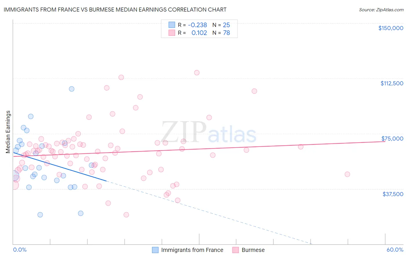 Immigrants from France vs Burmese Median Earnings