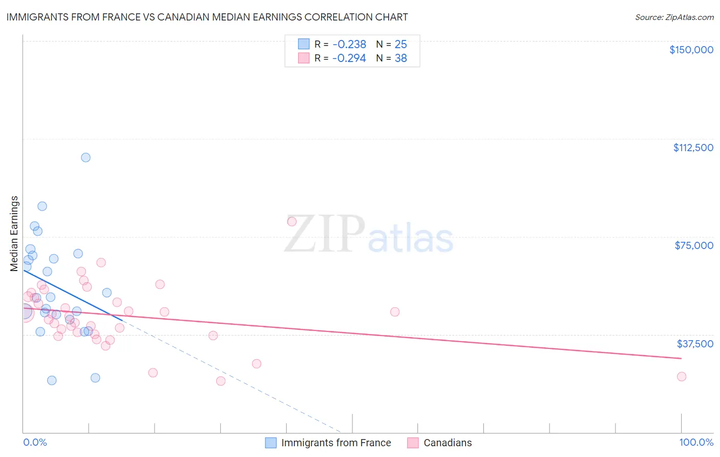 Immigrants from France vs Canadian Median Earnings