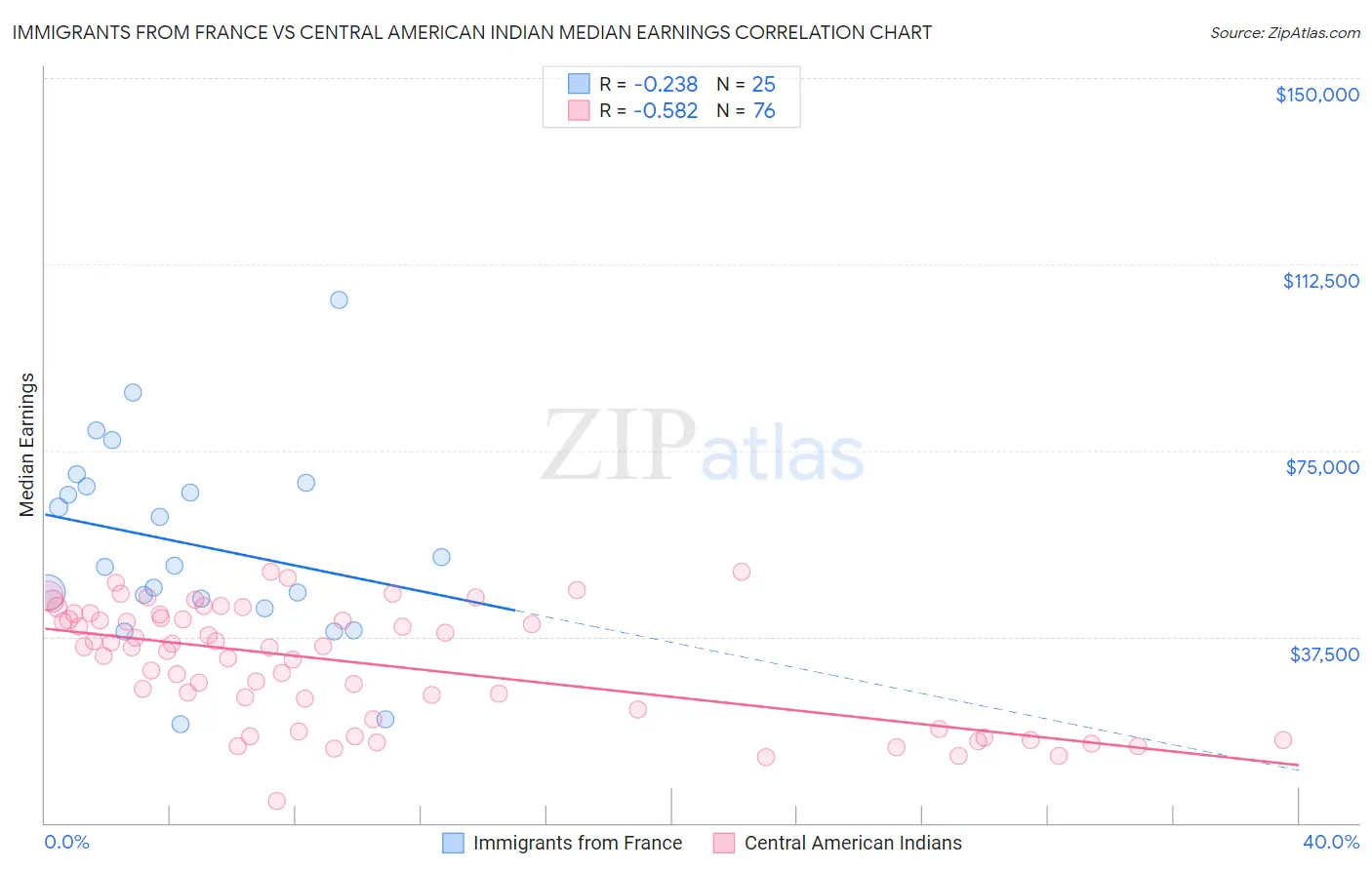 Immigrants from France vs Central American Indian Median Earnings