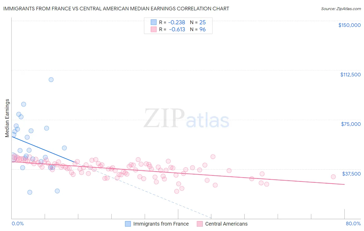 Immigrants from France vs Central American Median Earnings