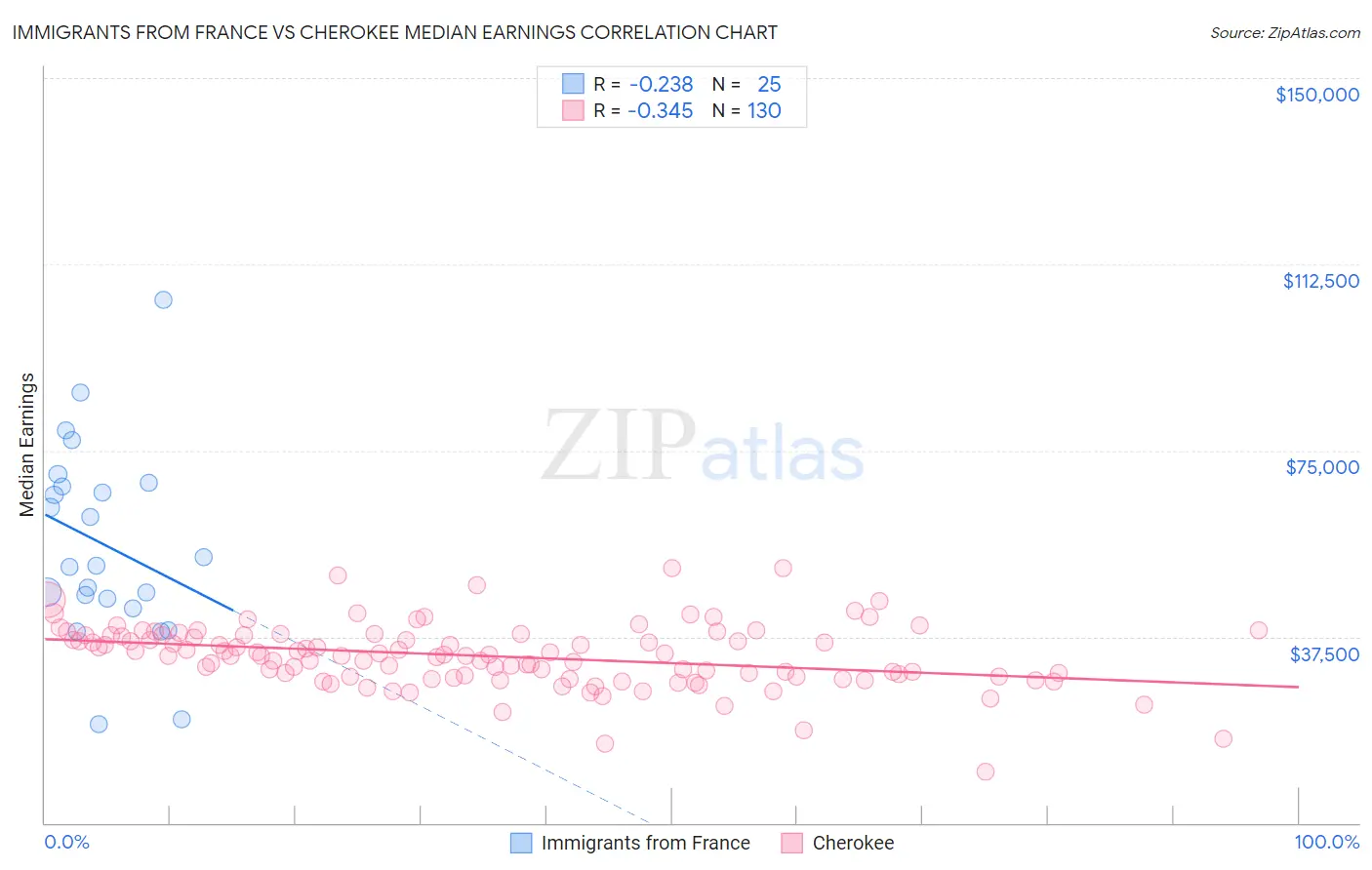 Immigrants from France vs Cherokee Median Earnings