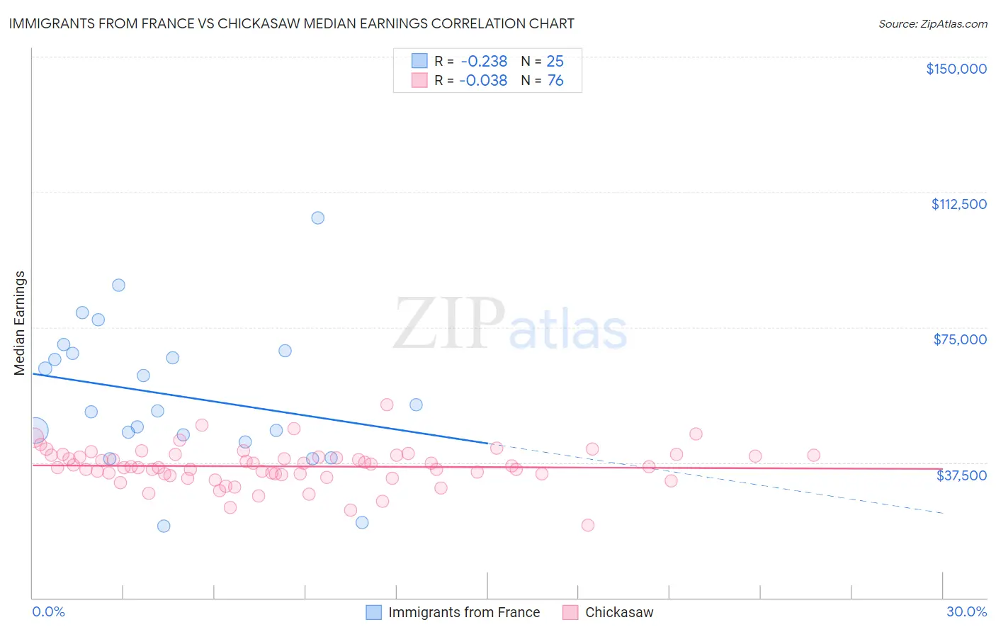 Immigrants from France vs Chickasaw Median Earnings