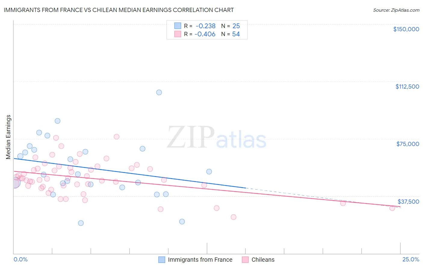 Immigrants from France vs Chilean Median Earnings