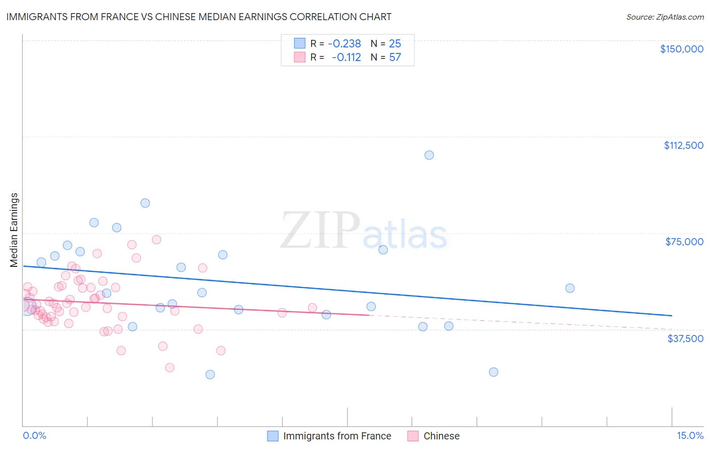Immigrants from France vs Chinese Median Earnings
