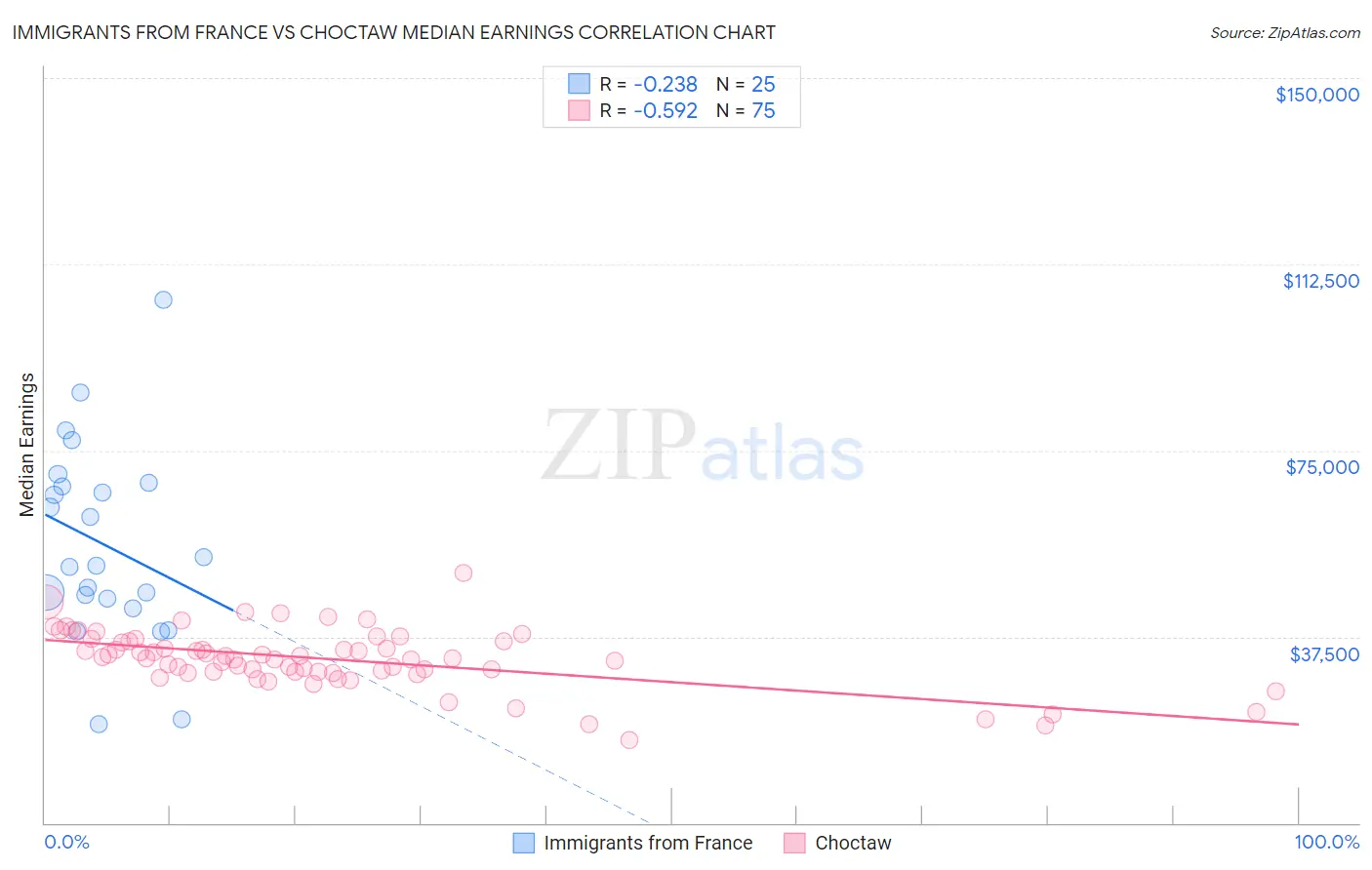 Immigrants from France vs Choctaw Median Earnings