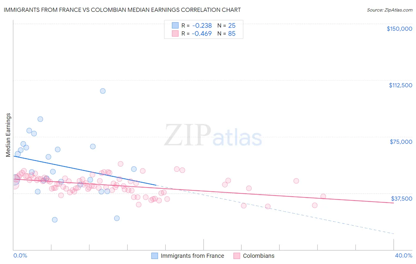 Immigrants from France vs Colombian Median Earnings