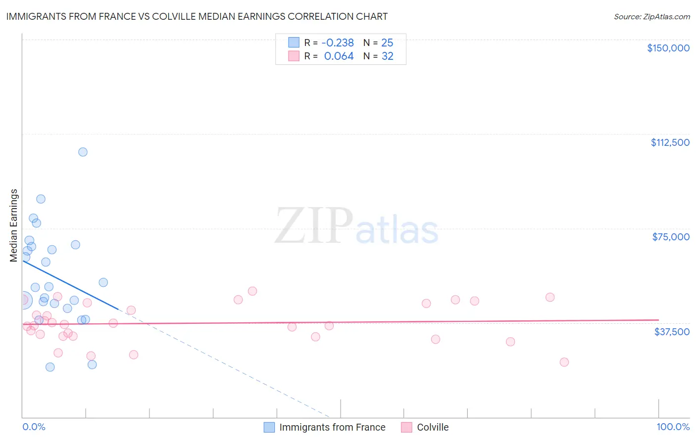 Immigrants from France vs Colville Median Earnings