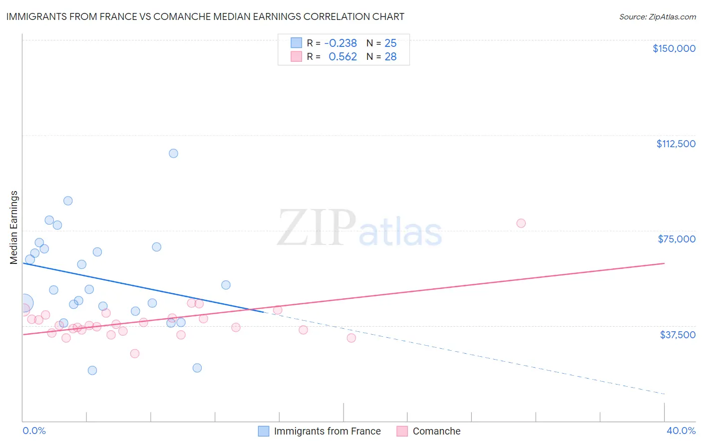 Immigrants from France vs Comanche Median Earnings