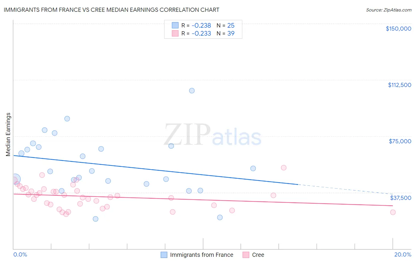 Immigrants from France vs Cree Median Earnings