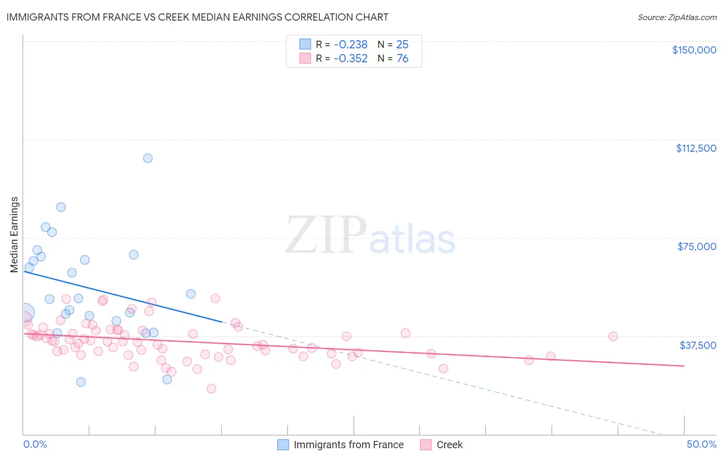 Immigrants from France vs Creek Median Earnings