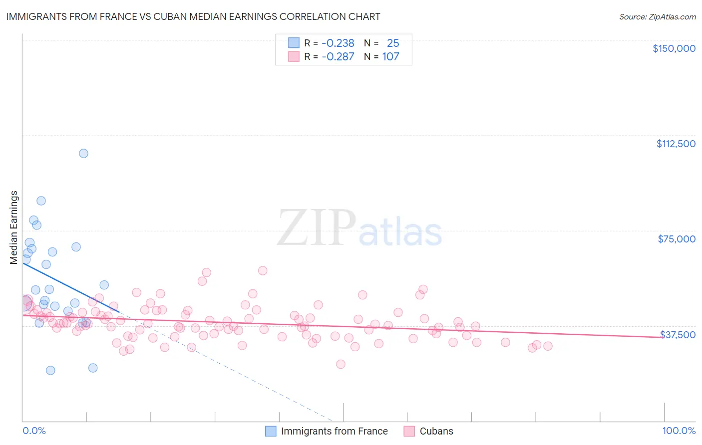 Immigrants from France vs Cuban Median Earnings