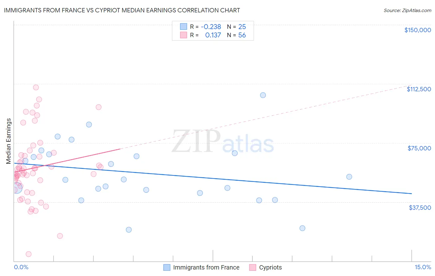 Immigrants from France vs Cypriot Median Earnings