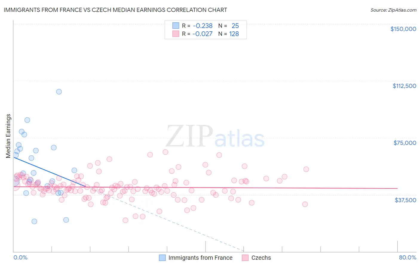 Immigrants from France vs Czech Median Earnings