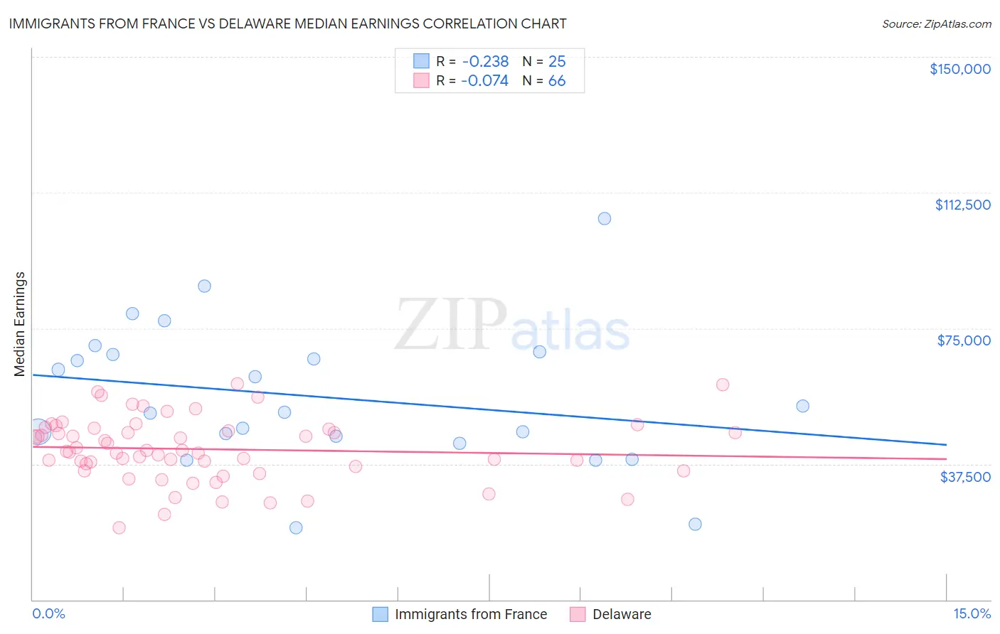 Immigrants from France vs Delaware Median Earnings