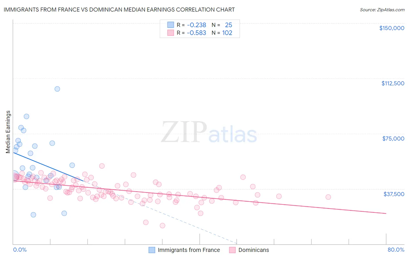 Immigrants from France vs Dominican Median Earnings