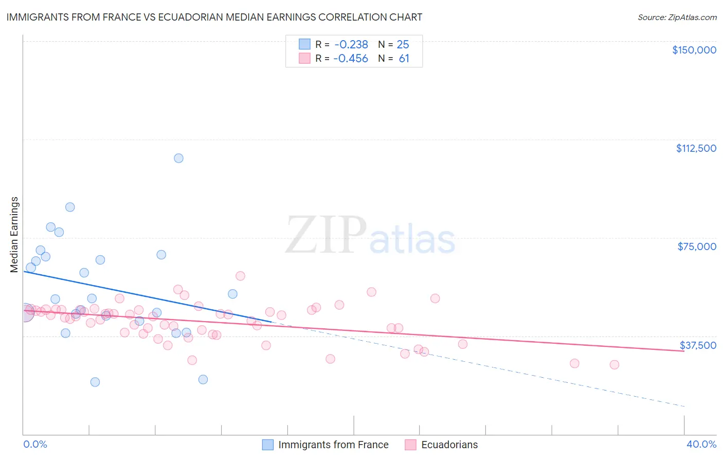 Immigrants from France vs Ecuadorian Median Earnings