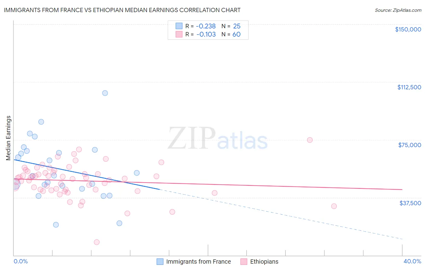 Immigrants from France vs Ethiopian Median Earnings